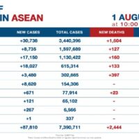 Starker Rückgang neuer Covid-19 Fälle und Todesfälle bei ASEAN