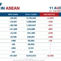 Neuer trauriger Rekord mit 22.782 neuen Covid-19 Fälle und 147 Toten