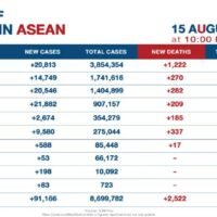 182 Covid-19 Todesfälle täglich, 21.157 neue Fälle gemeldet