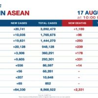 ASEAN sieht eine etwas geringere Zahl neuer Fälle
