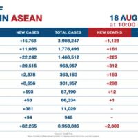 ASEAN meldet etwas weniger neue Covid-19 Fälle und weniger Todesfälle