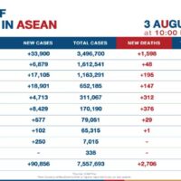 ASEAN sieht 90.856 neue Fälle