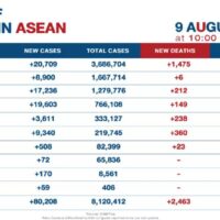 Die Covid-19 Infektionen in ASEAN setzen den Abwärtstrend auch am vierten Tag fort