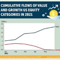 Anleger sollten sich auf Value Aktien konzentrieren