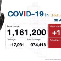 Thailand verzeichnete am Montag 15.972 Covid-19 Fälle und 256 Todesfälle