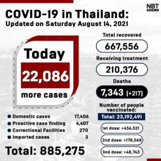 Covid-UPDATE - 23.672 Neuinfektionen, Gesamtzahlen auf Provinzebene