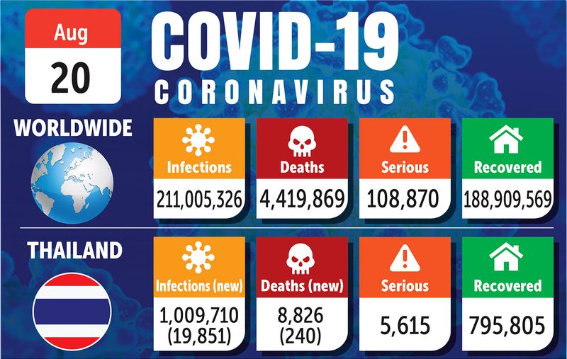 261 Covid-19 Todesfälle und 20.571 neu gemeldete Fälle