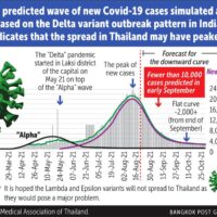 Die Covid-19 Infektionen in Thailand könnten ihren Höhepunkt erreicht haben