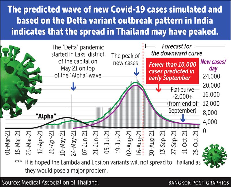 Die Covid-19 Infektionen in Thailand könnten ihren Höhepunkt erreicht haben
