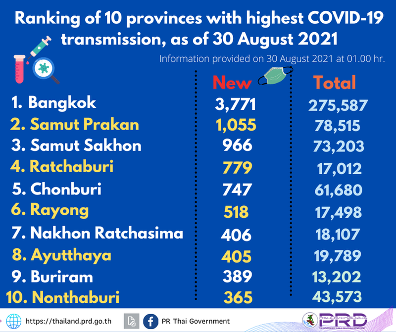 Ranking der 10 Provinzen mit den höchsten Covid-19 Infektionen vom 30 August 2021