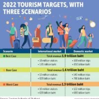 Die Unsicherheit für den Tourismus geht weiter