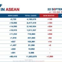 13.256 neue Covid-19 Fälle und 131 weitere Todesfälle