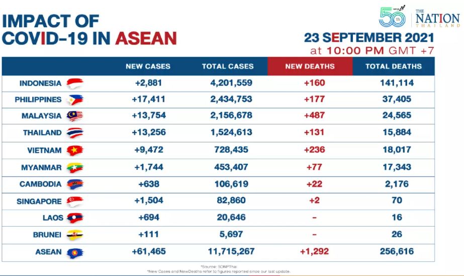 ASEAN meldet die Zunahme neuer Covid-19 Fälle und –Todesfälle