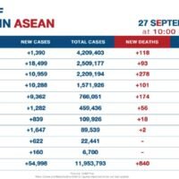 9.489 neue Covid-19 Fälle und 129 weitere Todesfälle