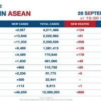 10.414 neue Covid-19 Fälle und 122 weitere Todesfälle