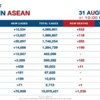 252 Covid-19 Todesfälle und 14.802 neue Fälle