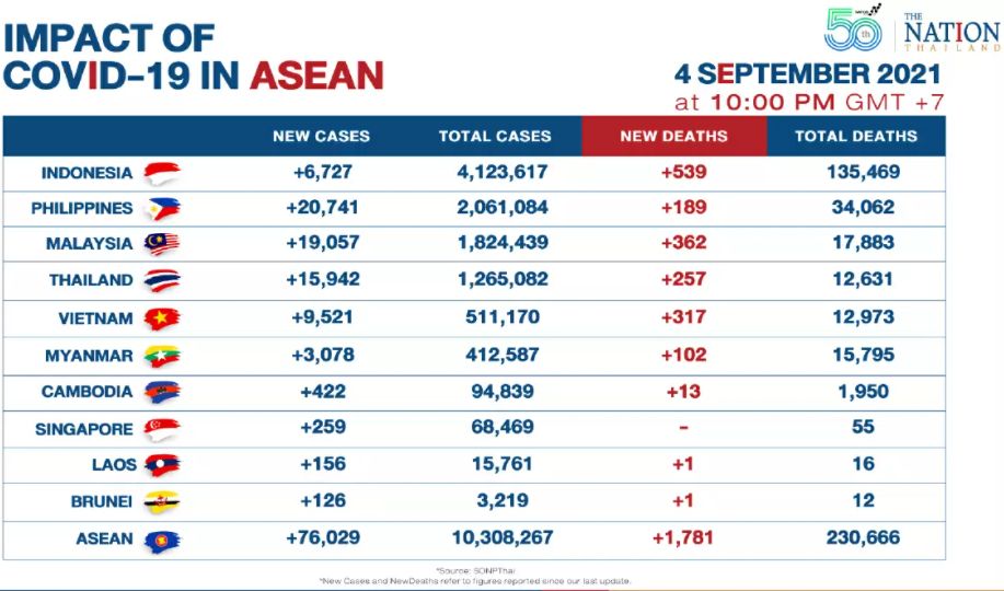 ASEAN Zahlen verbessern sich, da Vietnam einen starken Rückgang neuer Covid-19 Fälle verzeichnet