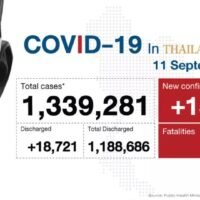 15.191 neue Covid-Fälle, 253 weitere Todesfälle