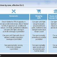 Die am 30. September auslaufende Notverordnung wird um weitere zwei Monate bis Ende November verlängert, um die Bekämpfung des Covid-19-Ausbruchs zu erleichtern.
