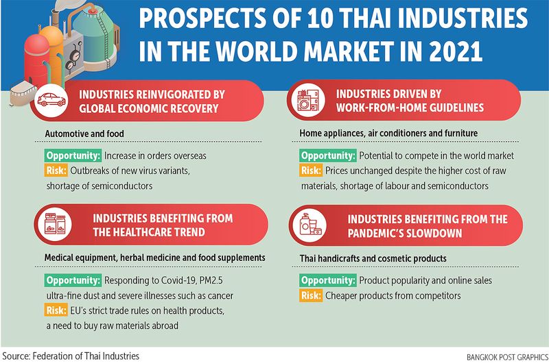 Die thailändischen Exportaussichten bleiben weiter positiv