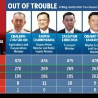 Prayuth ist begeistert, nachdem ein Misstrauensvotum ihn nicht aus dem Amt verdrängt hat