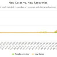 Thailand verzeichnet die wenigsten neuen Covid-19 Fälle seit 7 Wochen