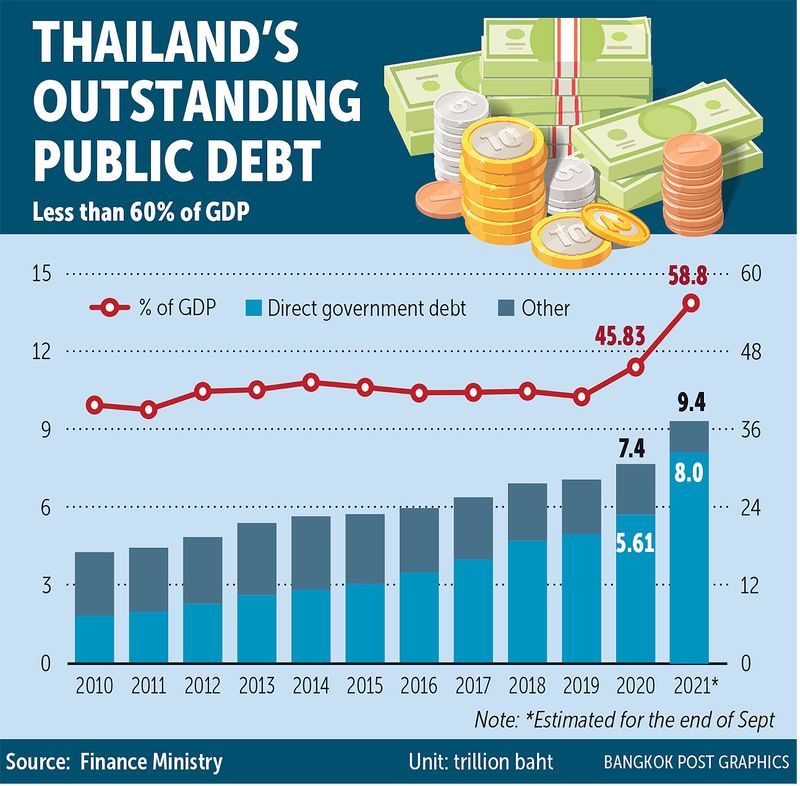 Thailändische Regierung will die Schuldengrenze anheben