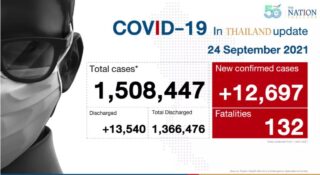 12.697 neue Covid-19 Fälle und 132 weitere Todesfälle