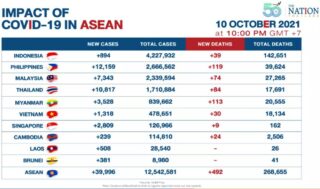 ASEAN meldete am Sonntag fast 40.000 Covid-19 Fälle