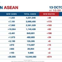 ASEAN-Covid-19-Faelle-13-Oktober