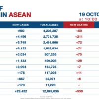 ASEAN-Covid-19-Faelle-19-Oktober