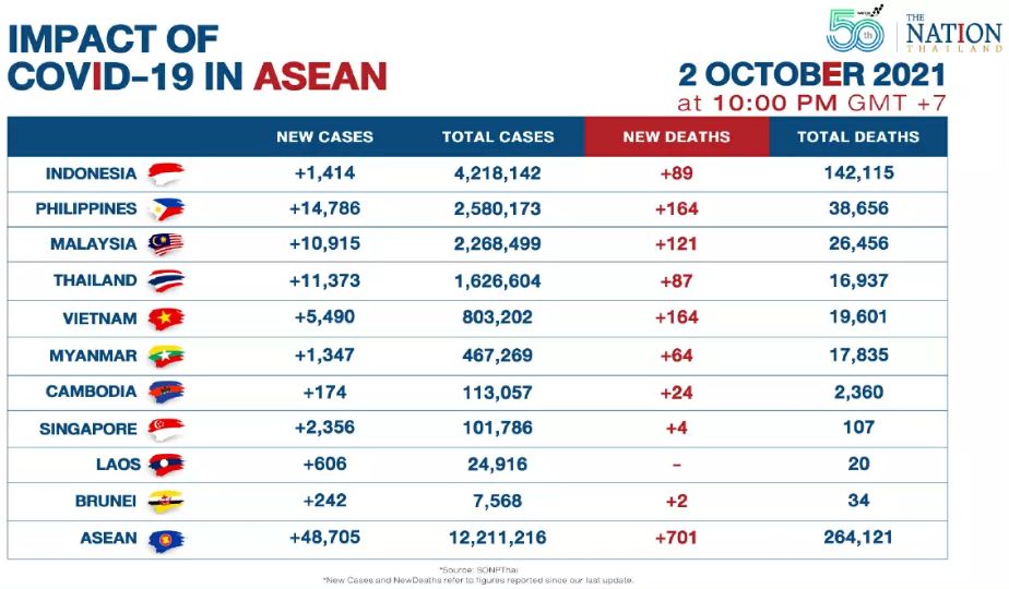 ASEAN-Covid-19-Faelle-2 Oktober 2021