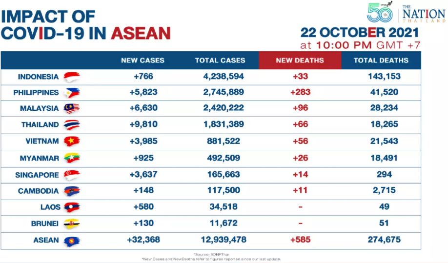 ASEAN-Covid-19-Faelle-22-Oktober