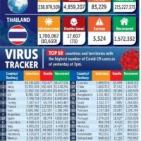 84 Covid-19 Todesfälle und 10.817 neue Fälle