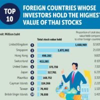TOP 10 Länder mit den höchsten Investoren in thailändische Aktien