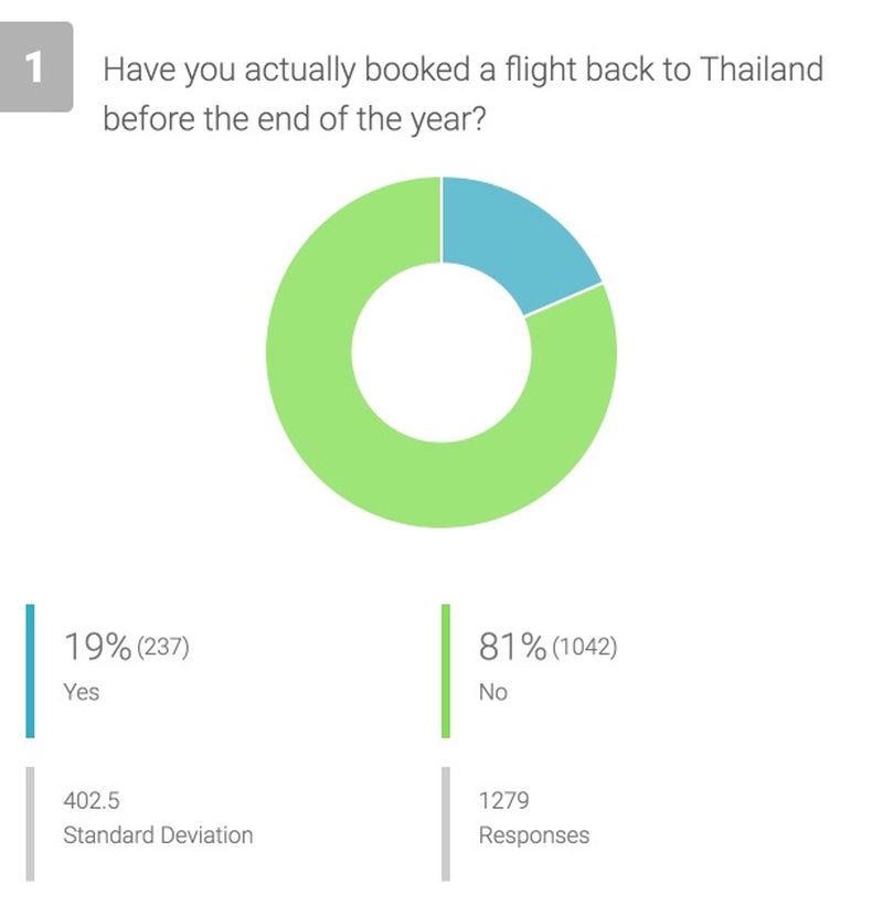 Ausländer wollen Thailand besuchen, aber nur wenige haben tatsächlich Flüge gebucht
