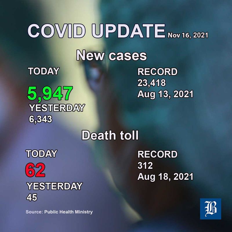 5.947 neue Covid-19 Fälle und 62 weitere Todesfälle