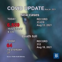 6.559 neue Covid-19 Fälle und 64 neue Todesfälle