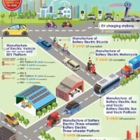 Das Thailand Board of Investment (BOI) fördert ein umfassendes EV-Paket, um das Ziel zu erreichen, bis 2030 rund 725.000 Elektro-Fahrzeuge s zu produzieren