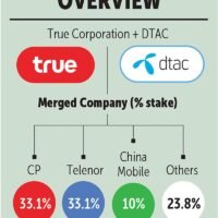 Erste Fusionsdetails von True Corporation Plc und Total Access Communication tauchen auf