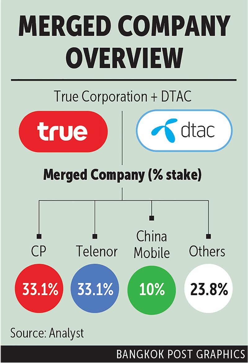 Erste Fusionsdetails von True Corporation Plc und Total Access Communication tauchen auf