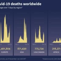Fünf Millionen Menschen sind weltweit an Covid-19 gestorben, seit die Krankheit vor fast zwei Jahren zum ersten Mal in China aufgetreten ist