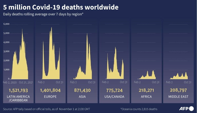 Fünf Millionen Menschen sind weltweit an Covid-19 gestorben, seit die Krankheit vor fast zwei Jahren zum ersten Mal in China aufgetreten ist