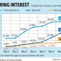 Die Störungen im Thailand Pass System führen zu einer Zusage der Regierung zur Aktualisierung der Webseite