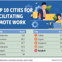 Bangkok hinkt im weltweiten Ranking für Fernarbeit hinterher