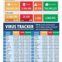 4.079 neue Covid-19 Fälle und 39 weitere Todesfälle