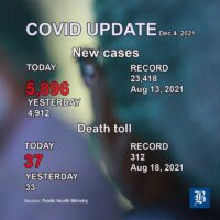 5.896 neue Covid-19 Fälle und 37 neue Todesfälle