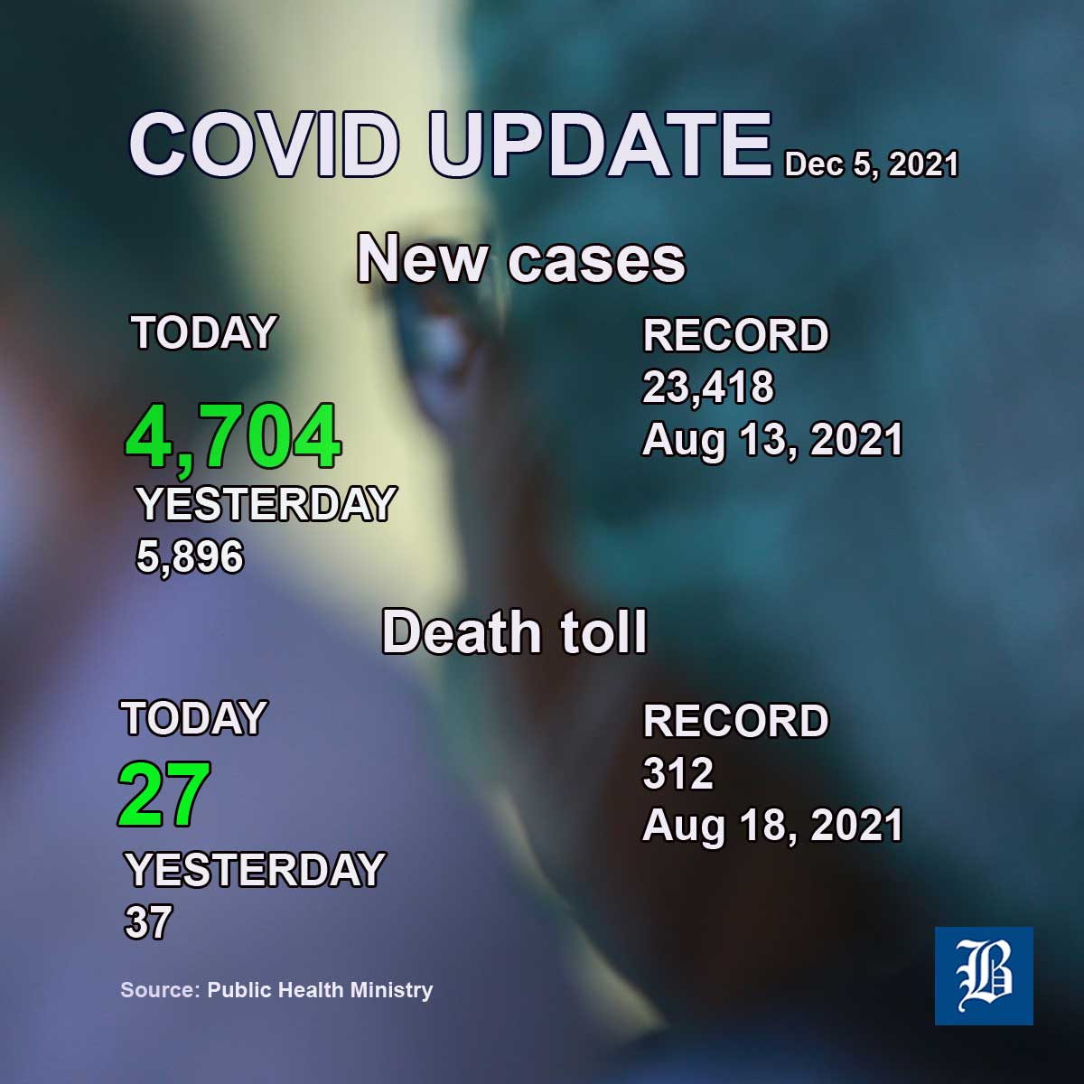 4.704 neue Covid-19 Fälle und 27 neue Todesfälle