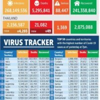 4.193 neue Covid-19 Fälle und 28 weitere Todesfälle