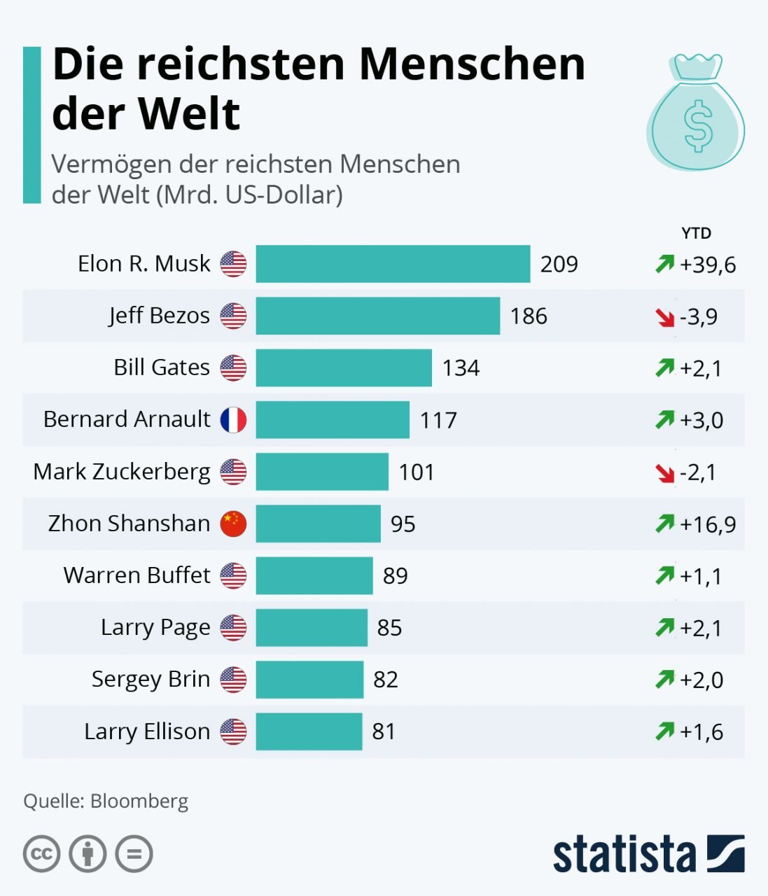 Der Anteil der Milliardäre am weltweiten Reichtum steigt während der Pandemie